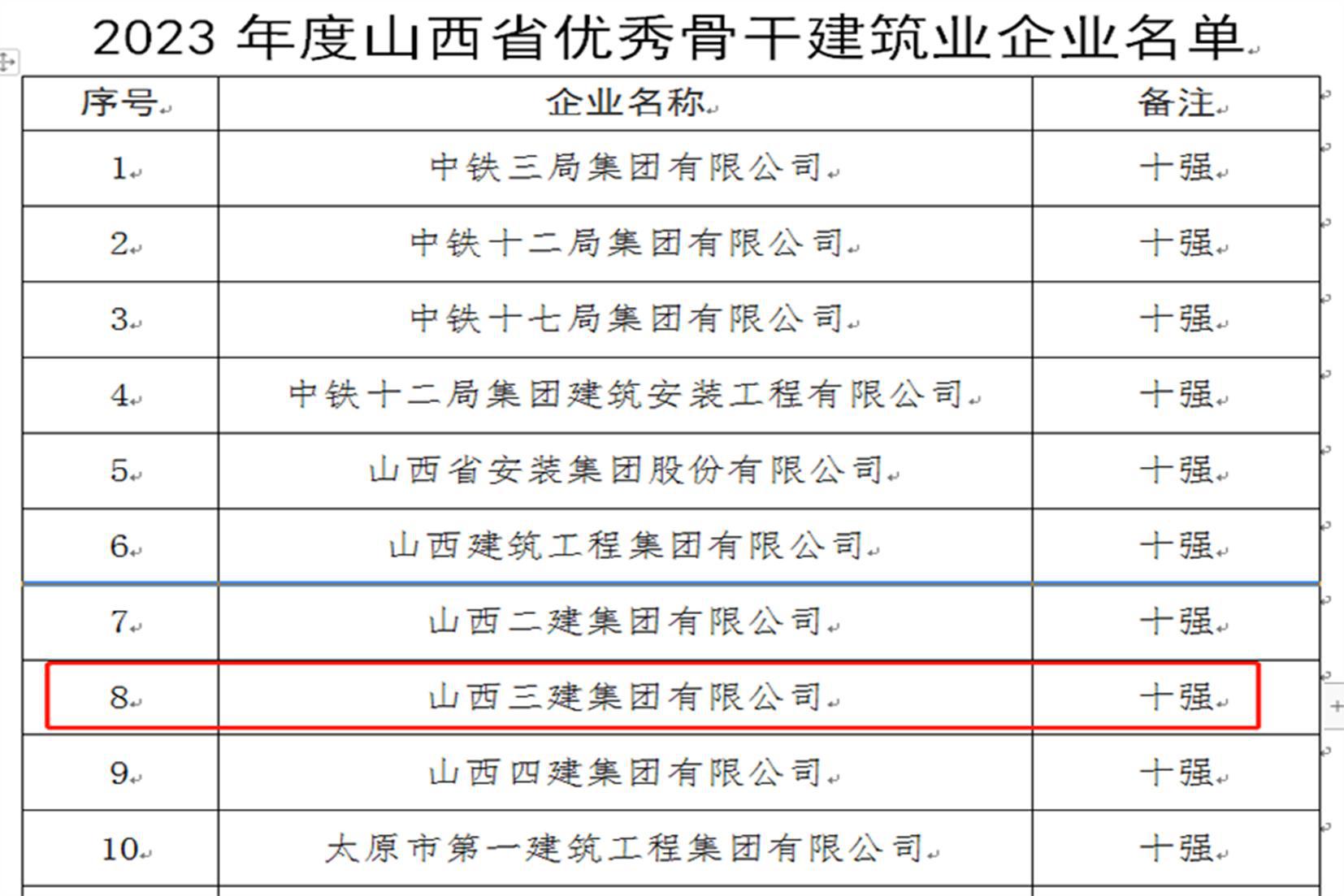 伟德BETVLCTOR1946三建集团连续四年荣膺“山西省十强骨干建筑业企业”